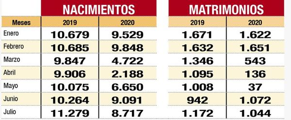 Registro Civil reportó menos inscripciones - Nacionales - ABC Color