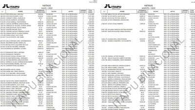 Itaipú paga G. 1.088 millones en viáticos en plena pandemia