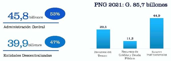 PGN 2021: Gastos representarán el 33% del PIB