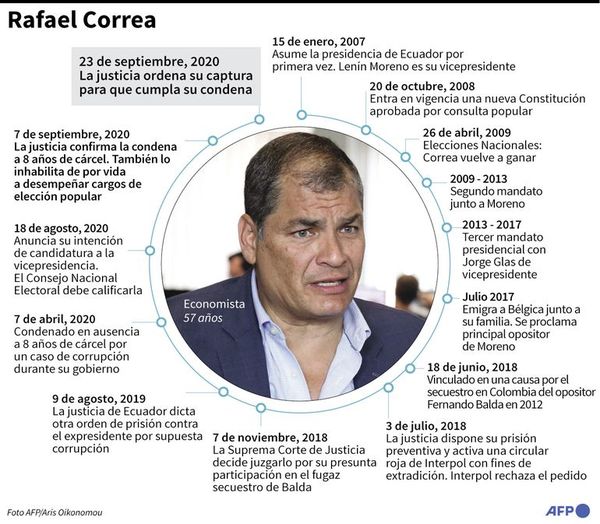 Justicia pide captura de Rafael Correa - Mundo - ABC Color