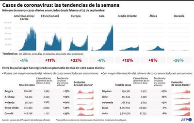 Covid superaría en cifra de muertos a los causados por otros virus - Mundo - ABC Color