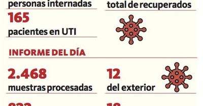 La Nación / Salud confirmó 18 nuevos fallecidos