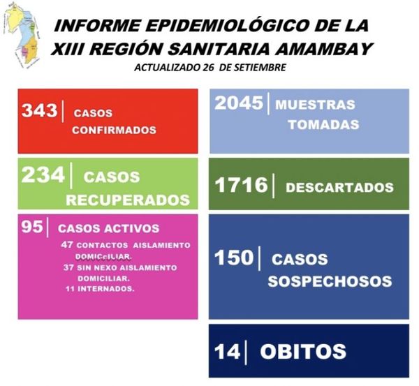 Cifras récord de casos positivos de COVID-19 en Amambay