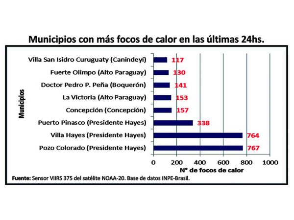 País en llamas: Incendios se propagan en varias ciudades