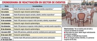 Cronograma para los eventos genera expectativa por la reactivación laboral - Nacionales - ABC Color