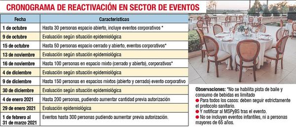 Cronograma para los eventos genera expectativa por la reactivación laboral - Nacionales - ABC Color