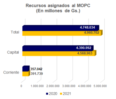 PGN 2021 con menos inversión en obras