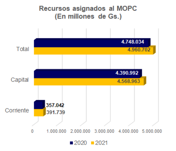 PGN 2021 con menos inversión en obras