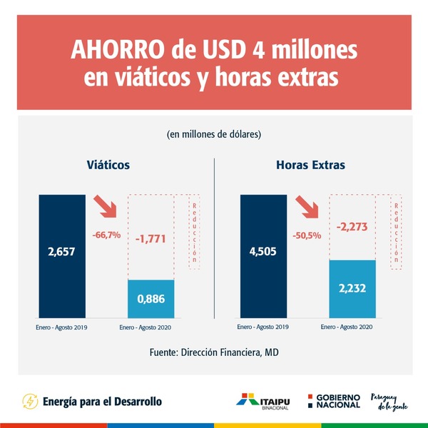 ITAIPU: Millonario monto destinado a viáticos y horas extras será usado en acciones sociales - Noticde.com