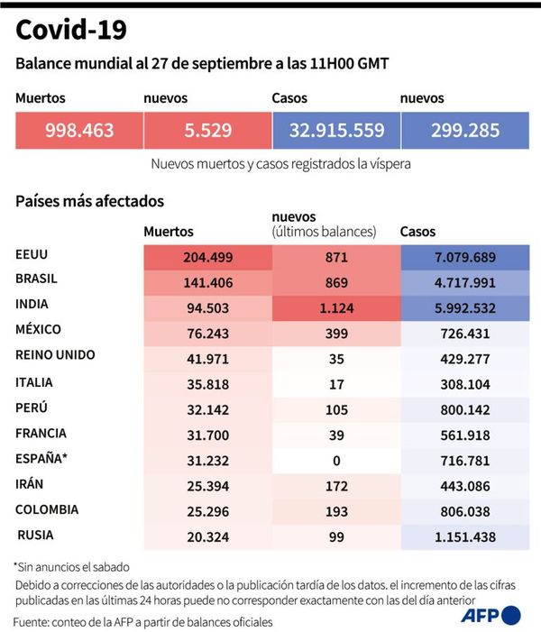 La cifra global de muertes ya supera el millón en medio de los rebrotes - Mundo - ABC Color