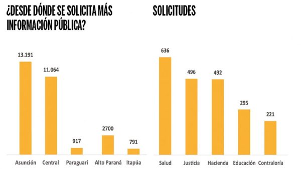 Solo el 0.7% de los paraguayos consulta la información pública