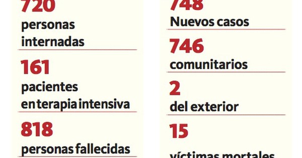 La Nación / Otras 15 víctimas sumó el virus