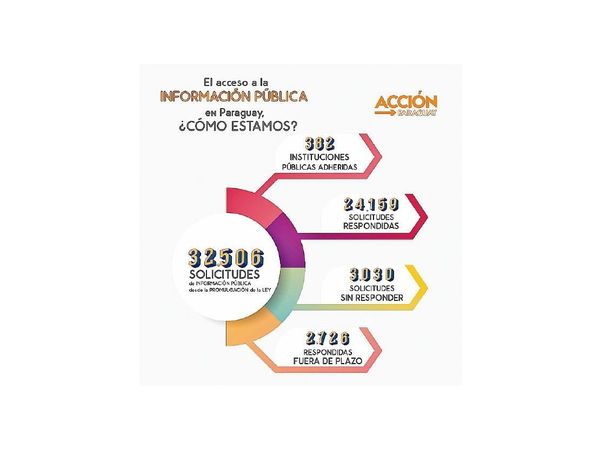 Paraguay retrocede en libre acceso ciudadano a la información pública