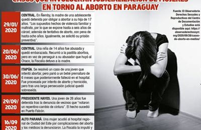 Casi 4.000 complicaciones por aborto en el año 2020 - Nacionales - ABC Color