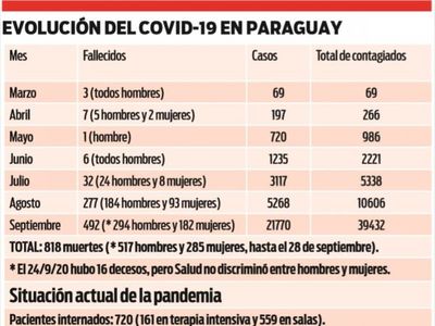 Coronavirus: Mueren más hombres, pero brecha se acorta