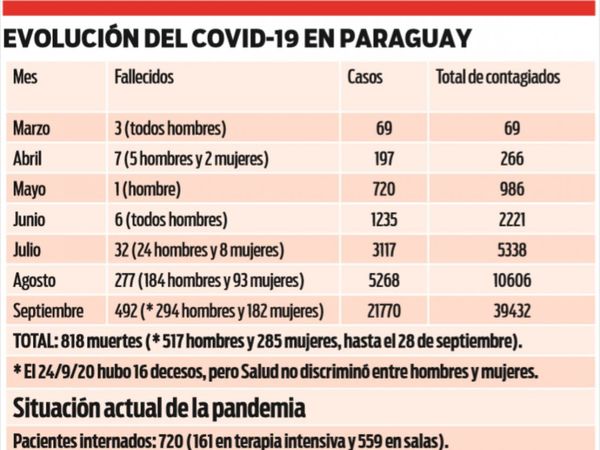 Coronavirus: Mueren más hombres, pero brecha se acorta