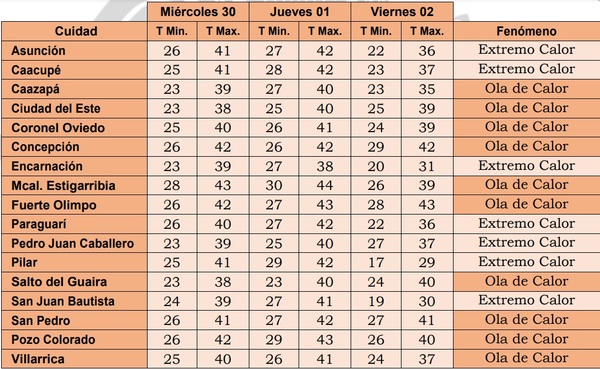 El sol "a tono" con sequía e incendios: calor extremo y vientos fuertes del norte desde mañana hasta el viernes - ADN Paraguayo