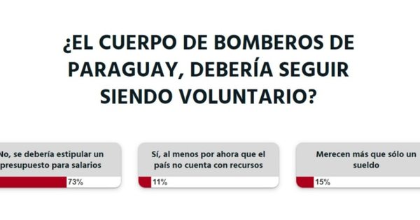 La Nación / El Gobierno debería estipular un presupuesto para los bomberos, dice la ciudadanía