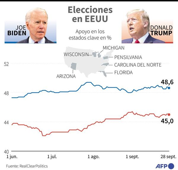 Trump acorta distancia en sondeo liderado por Biden - Mundo - ABC Color