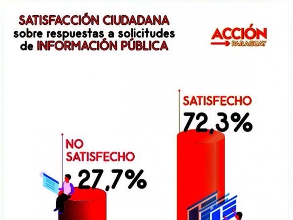 Casi el 30% de información pública dada no satisface