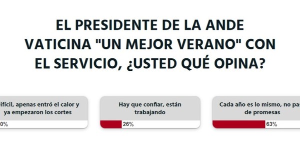 La Nación / La ciudadanía no cree en que la Ande mejore su servicio, según la encuesta LN