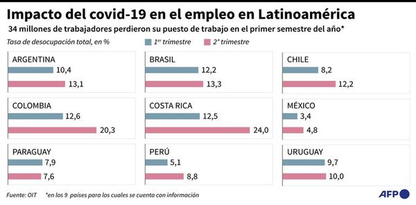 Unos 34 millones de personas perdieron trabajo en Latinoamérica por pandemia - Mundo - ABC Color