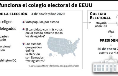 Cómo funciona el sistema electoral indirecto en los Estados Unidos - Mundo - ABC Color