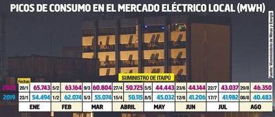 Picos de consumo, antes que récords siguen siendo promesa de apagones - Nacionales - ABC Color
