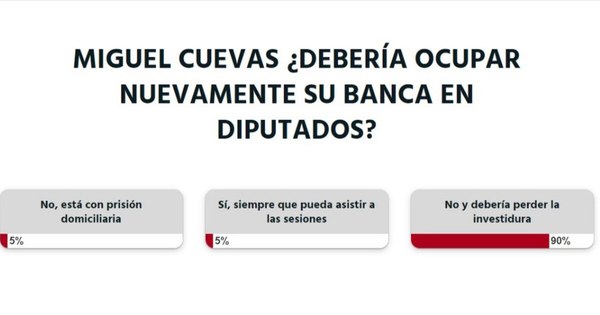 La Nación / A criterio de la ciudadanía, el diputado Miguel Cuevas debería perder su investidura