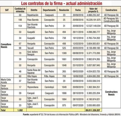 Consultora opera como constructora y SAT, con 1.092 viviendas sociales - Nacionales - ABC Color