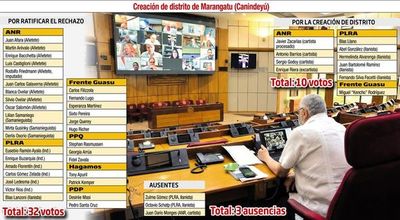 Senado rechaza  crear distrito mau  en Canindeyú  para feudo de “La Madrina” - Nacionales - ABC Color