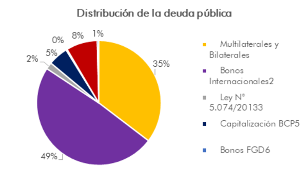 Deuda pública presiona cada vez más