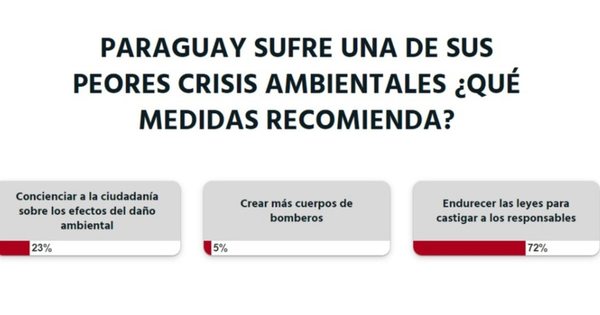 La Nación / Se debe castigar con severidad a los que ocasionan desastres naturales