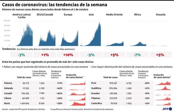 Más de 34 millones de contagiados mientras el mundo espera la vacuna - Mundo - ABC Color