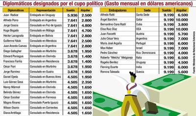 El cupo político en el servicio exterior también genera oneroso gasto al país - Nacionales - ABC Color