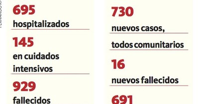 La Nación / Covid-19: 16 decesos y 730 casos positivos