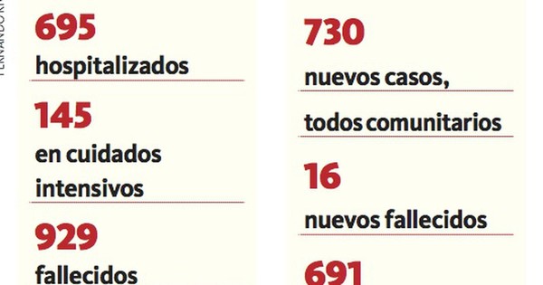 La Nación / Covid-19: 16 decesos y 730 casos positivos