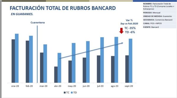 Compras con tarjeta de débito mejoran