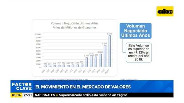 El movimiento en el mercado de valores - Factor Clave - ABC Color
