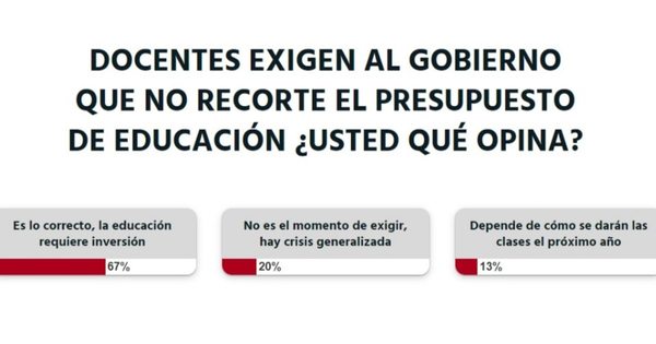 La Nación / Educación requiere de mayor inversión, según lectores