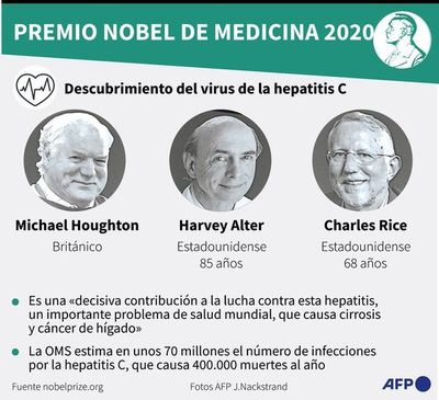 Nobel de Medicina para tres virólogos que descubrieron virus de hepatitis C - Mundo - ABC Color
