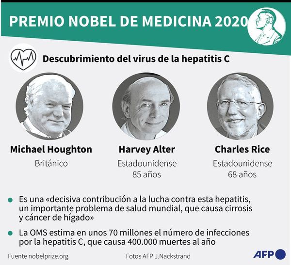 Nobel de Medicina para tres virólogos que descubrieron virus de hepatitis C - Mundo - ABC Color