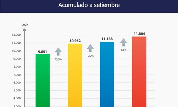 De enero a setiembre de 2020, Itaipú suministró 11.804 GWh de energía – Diario TNPRESS