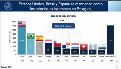 Flujo de Inversión extranjera aumentó 14% en el último año - Nacionales - ABC Color