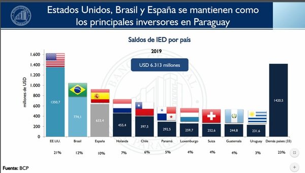 Flujo de Inversión extranjera aumentó 14% en el último año - Nacionales - ABC Color