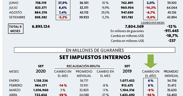 La Nación / Sube la recaudación de impuestos = ¿mejora la economía?