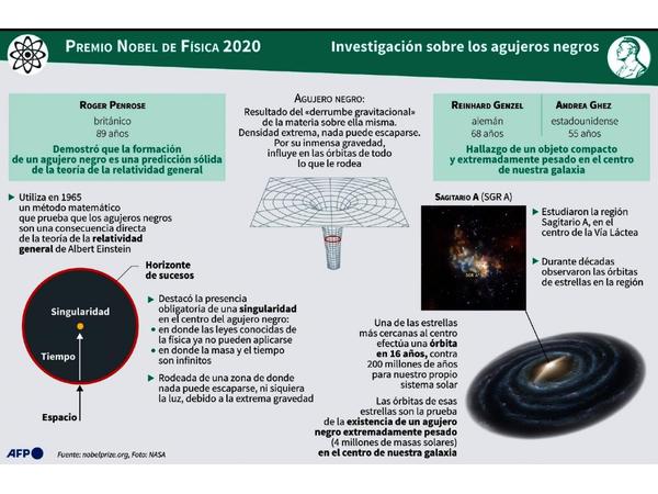 El Nobel de Física premia a tres investigadores de agujeros negros