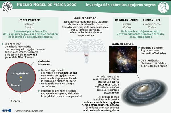 Nobel de Física premia estudios sobre enigmáticos agujeros negros - Mundo - ABC Color