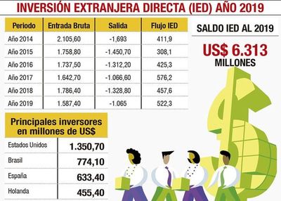 Inversión extranjera fue de US$ 522 millones en 2019 - Nacionales - ABC Color