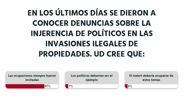 La Nación / Para la ciudadanía, las invasiones ilegales de propiedades siempre fueron incitadas